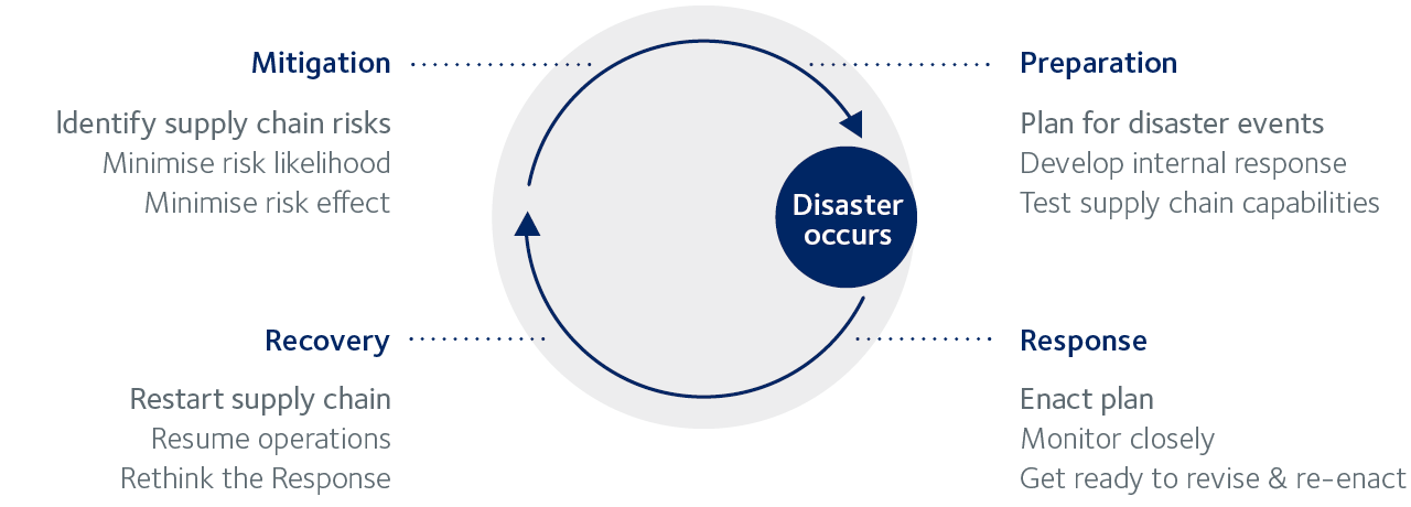 Impact of COVID-19 on global supply chains